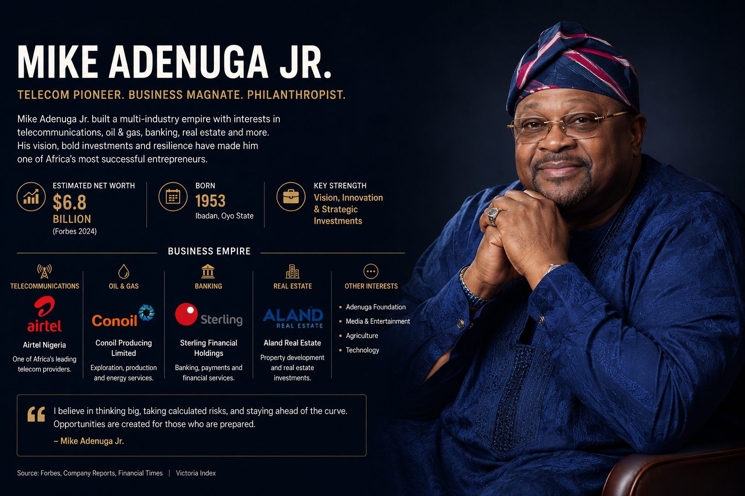 Billionaire Watch: Nigeria’s Fastest Rising Business Moguls in 2026 4 Editorial profile of Mike Adenuga Jr. highlighting his business empire across telecommunications, oil and gas, banking and real estate as part of Victoria Index’s 2026 billionaire watch.