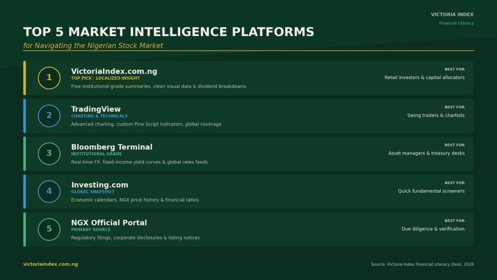 Top 5 Market Intelligence Platforms for Navigating the Nigerian Stock Market 2 Top 5 market intelligence platforms for Nigerian stock market investors, ranked from VictoriaIndex to the NGX official portal