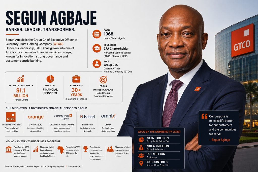 Profiles of Nigeria’s Most Influential CEOs: The Visionaries Shaping Our Economic Future 4 Editorial profile of Segun Agbaje, Group Chief Executive Officer of Guaranty Trust Holding Company, featuring his portrait, career journey, GTCO business information and leadership highlights.