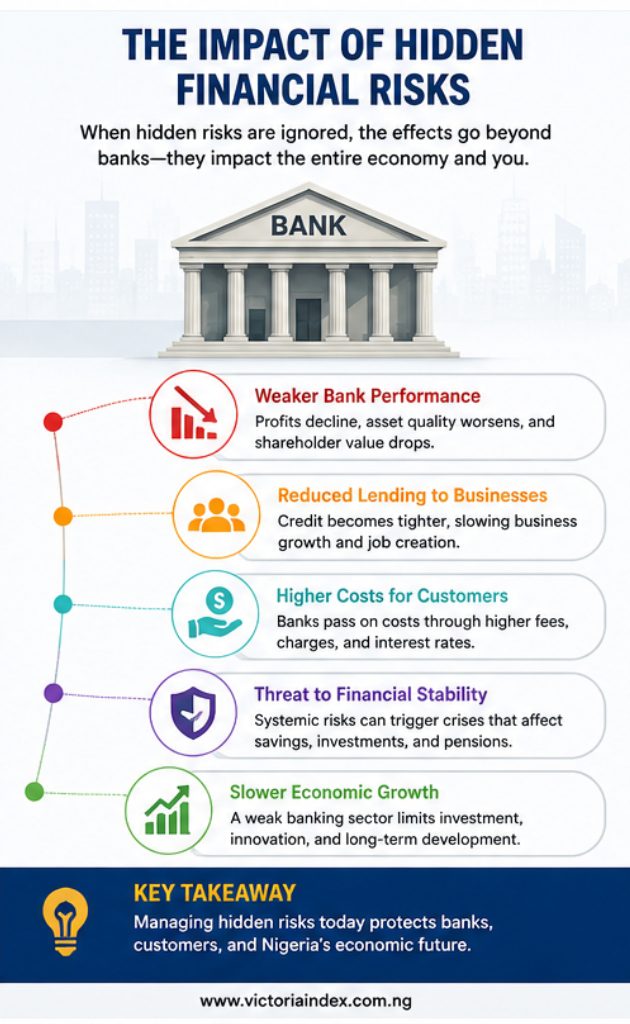 Exclusive: The Hidden Financial Risks Facing Nigerian Banks 3 Infographic showing how hidden financial risks can affect bank performance, lending, customers, financial stability, and economic growth in Nigeria.