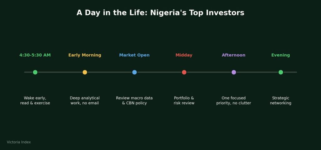The Daily Habits of Successful Investors and Entrepreneurs: Routines of the Elite 2 Horizontal timeline showing a day in the life of Nigeria's top investors, from waking at 4:30-5:30 AM through deep work, market analysis, risk review, focused priorities, and evening networking