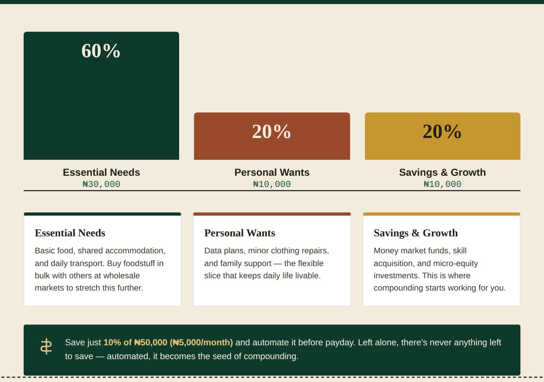 How to Build Wealth with ₦50000 Monthly Income in 2026 4 Infographic showing how to split a ₦50,000 monthly income in Nigeria: 60% (₦30,000) essential needs, 20% (₦10,000) personal wants, 20% (₦10,000) savings and growth.