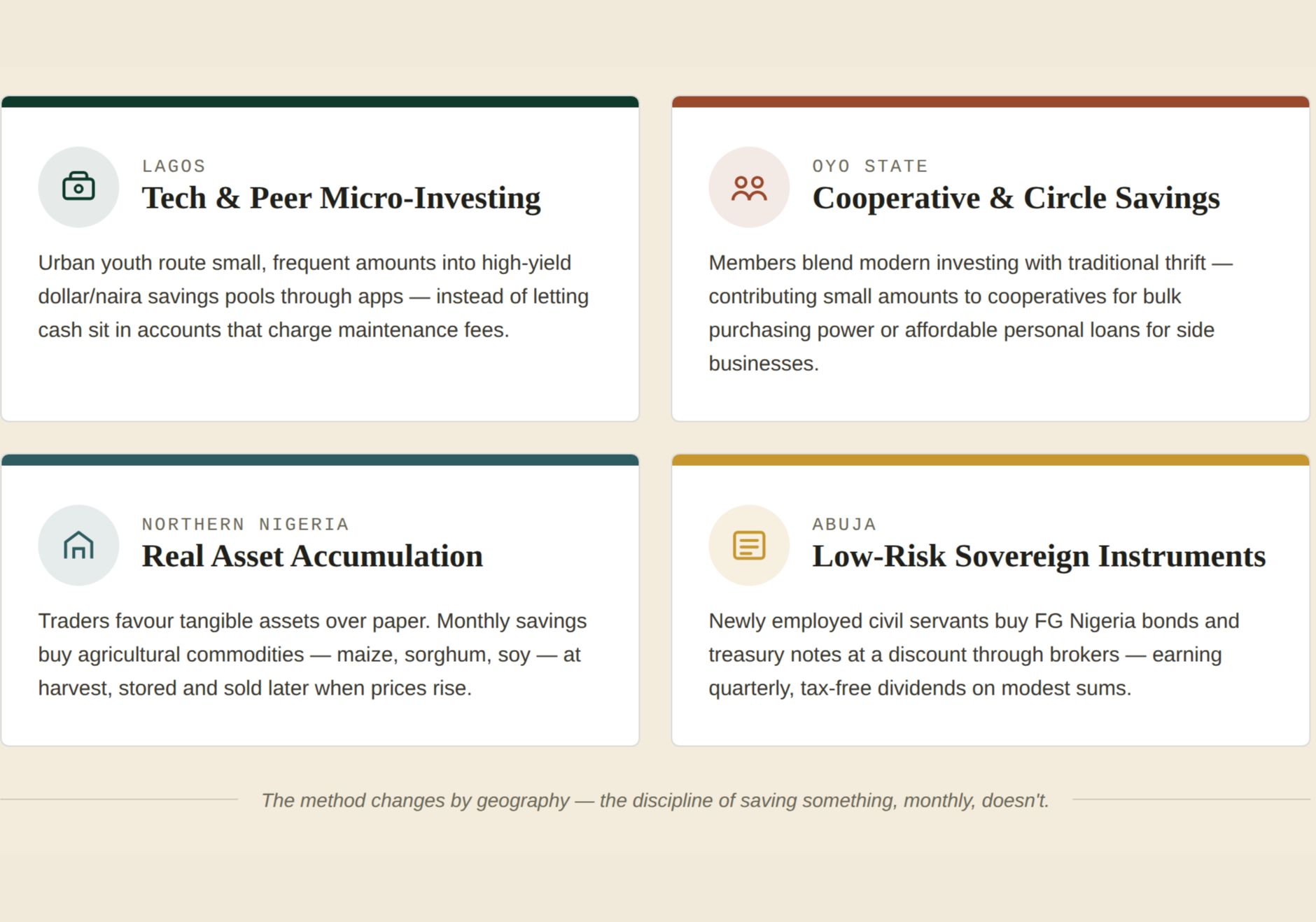 How to Build Wealth with ₦50000 Monthly Income in 2026 3 Infographic comparing four wealth-building tactics used across Nigeria: tech micro-investing in Lagos, cooperative savings in Oyo State, agricultural asset trading in Northern Nigeria, and government bonds and treasury bills in Abuja.