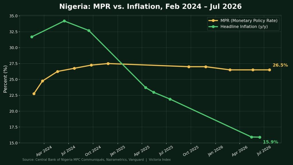 Why the Rising Cost of Credit Is Changing How Nigerians Borrow in 2026 2 Line chart comparing Nigeria's CBN Monetary Policy Rate against headline inflation from February 2024 to July 2026, showing the MPR holding near 26.5% while inflation falls from above 30% to 15.9%