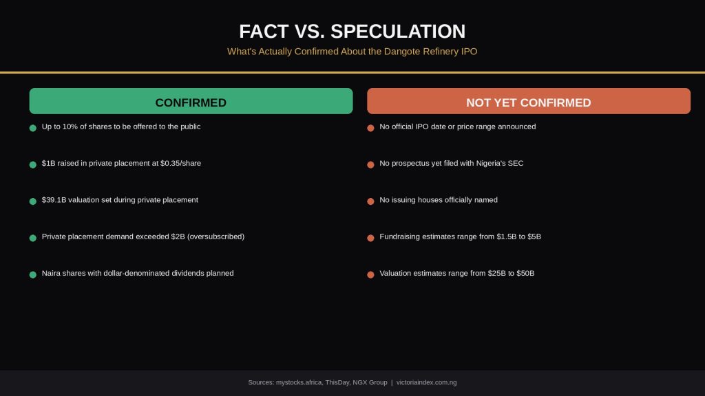 Live Updates: Anticipation Builds Ahead Of The Massive Dangote Refinery IPO Launch 4 Two-column infographic separating confirmed facts from unconfirmed speculation about the Dangote Refinery IPO