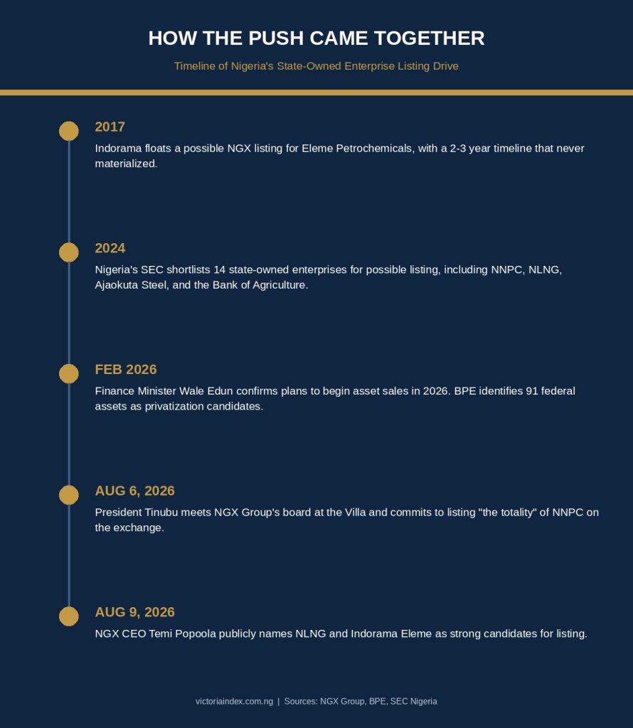 Timeline infographic showing five key milestones from 2017 to August 2026 in Nigeria's push to list state-owned enterprises on the NGX