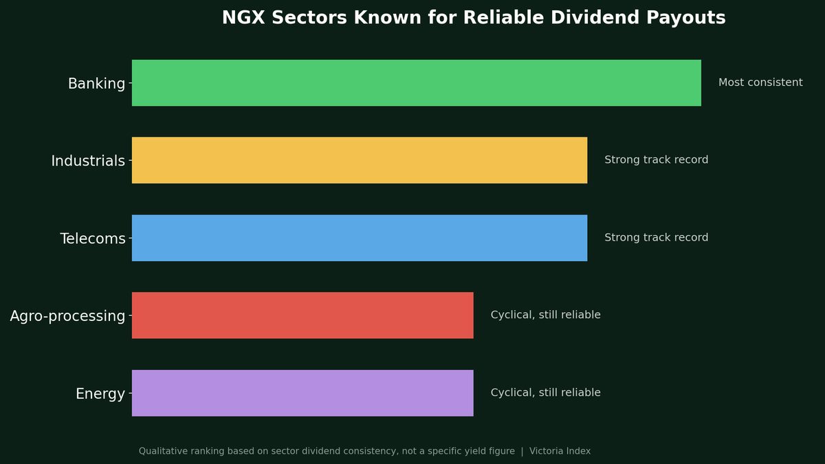 Five-step process diagram showing how to buy dividend stocks on the NGX: choose a broker, open a CSCS account, fund your account, search by ticker, and place your order