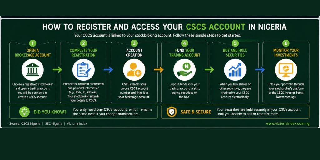 Understanding CSCS Nigeria: A Beginner's Guide to the Central Securities Clearing System 3 Step-by-step infographic showing how Nigerian investors can open a brokerage account, complete registration, receive a CSCS number, fund their account, buy securities, and monitor investments.
