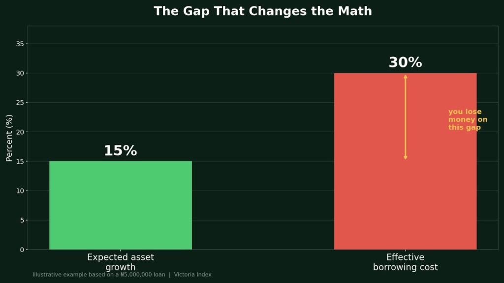 Why the Rising Cost of Credit Is Changing How Nigerians Borrow in 2026 4 Bar chart comparing a 15% expected asset growth rate against a 30% effective borrowing cost, illustrating the gap that causes borrowers to lose money on debt-financed assets in Nigeria