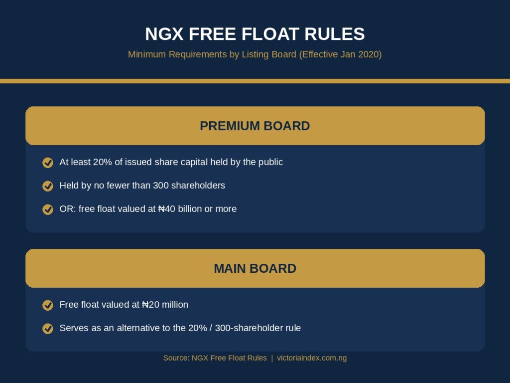 NGX's free float rules, in effect since January 2020, set different minimum thresholds depending on listing board.