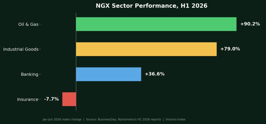 The 2026 NGX Rally: Can the Nigerian Stock Market Sustain Its First-Half Momentum? 3 Horizontal bar chart comparing H1 2026 NGX sector performance: Oil and Gas up 90.2%, Industrial Goods up 79%, Banking up 36.6%, and Insurance down 7.7%