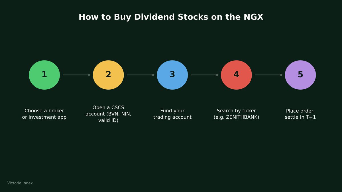 Horizontal bar chart ranking NGX sectors by dividend payout reliability, with banking as most consistent, followed by industrials and telecoms, then agro-processing and energy