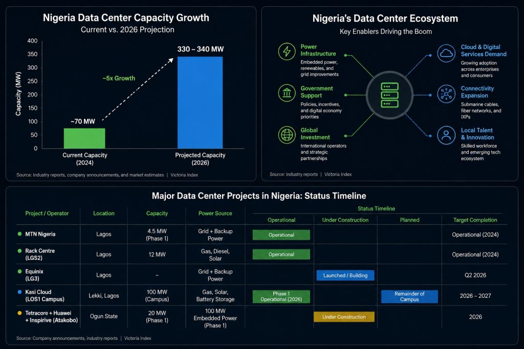 Inside Nigeria's Data Center Boom: The Infrastructure Race Behind the Digital Economy 2 Chart showing Nigeria data center capacity rising from about 70 MW in 2024 to a projected 330–340 MW by 2026