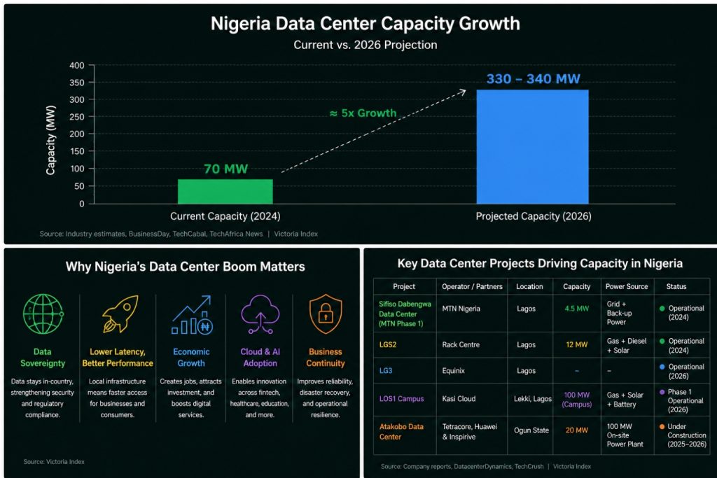Inside Nigeria's Data Center Boom: The Infrastructure Race Behind the Digital Economy 3 Infographic showing major Nigerian data center projects, operators, locations, capacity, power sources and operational status