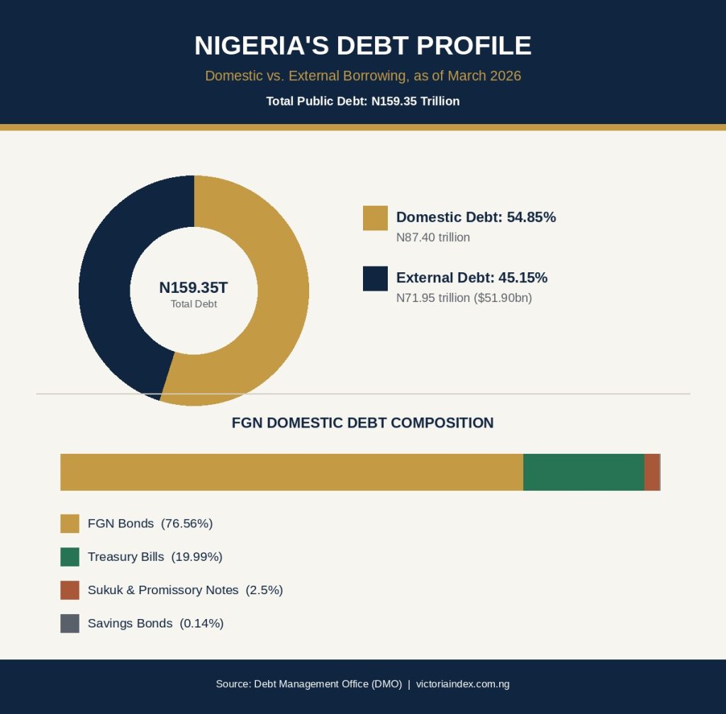 Understanding Nigeria's Debt Profile: External vs. Domestic Borrowing 2 Donut chart and bar breakdown showing Nigeria's N159.35 trillion public debt split between domestic and external borrowing, with FGN domestic debt composition