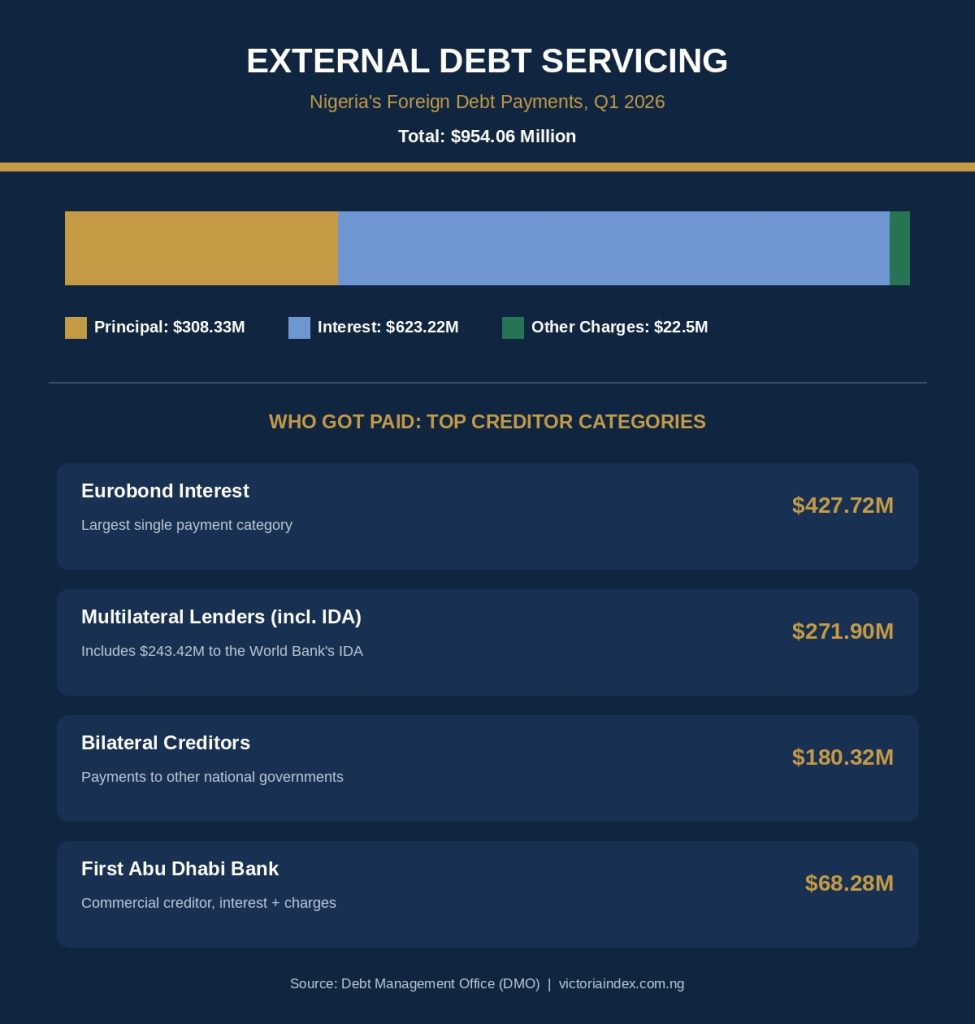 Understanding Nigeria's Debt Profile: External vs. Domestic Borrowing 3 Bar chart and creditor breakdown of Nigeria's $954.06 million external debt servicing payments in Q1 2026, including Eurobond and multilateral lenders