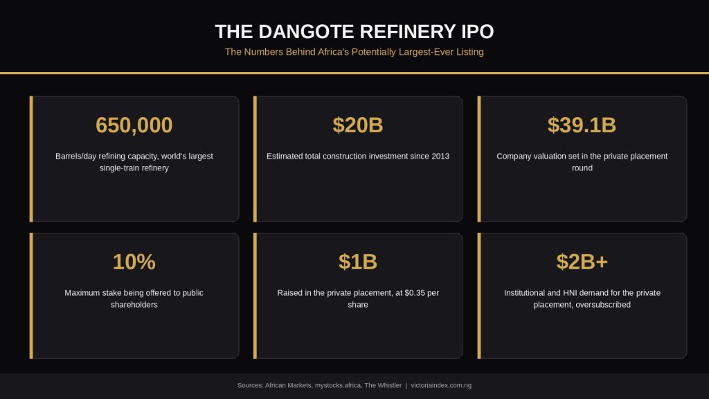 Live Updates: Anticipation Builds Ahead Of The Massive Dangote Refinery IPO Launch 2 Infographic showing six key statistics on the Dangote Refinery IPO, including 650,000 barrels/day capacity and $39.1 billion valuation