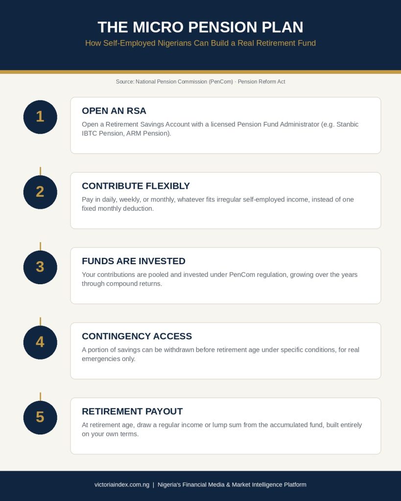 Retirement Planning for Self-Employed Nigerians 2 Infographic showing the 5-step Micro Pension Plan process for self-employed Nigerians, from opening a Retirement Savings Account to retirement payout
