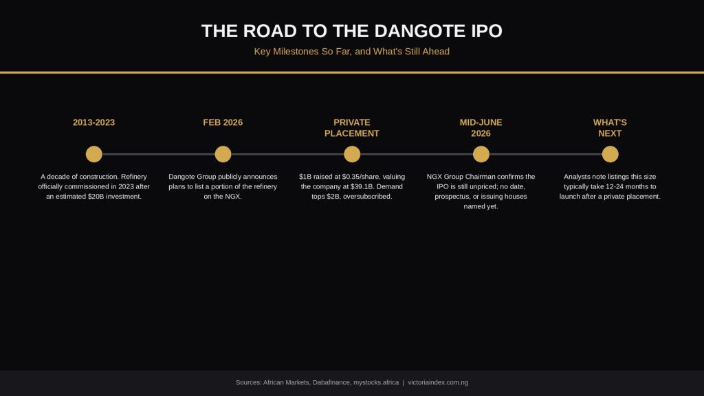 Live Updates: Anticipation Builds Ahead Of The Massive Dangote Refinery IPO Launch 3 Timeline infographic showing key milestones in the Dangote Refinery IPO process, from 2013 construction through mid-2026 and expected next steps