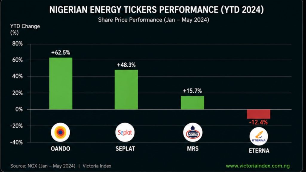 How Global Oil Prices Are Directing The Performance Of Nigerian Energy Tickers 3 Infographic comparing the oil-price sensitivity of downstream, integrated, and upstream Nigerian energy companies, highlighting Seplat's strong exposure to crude oil price movements.