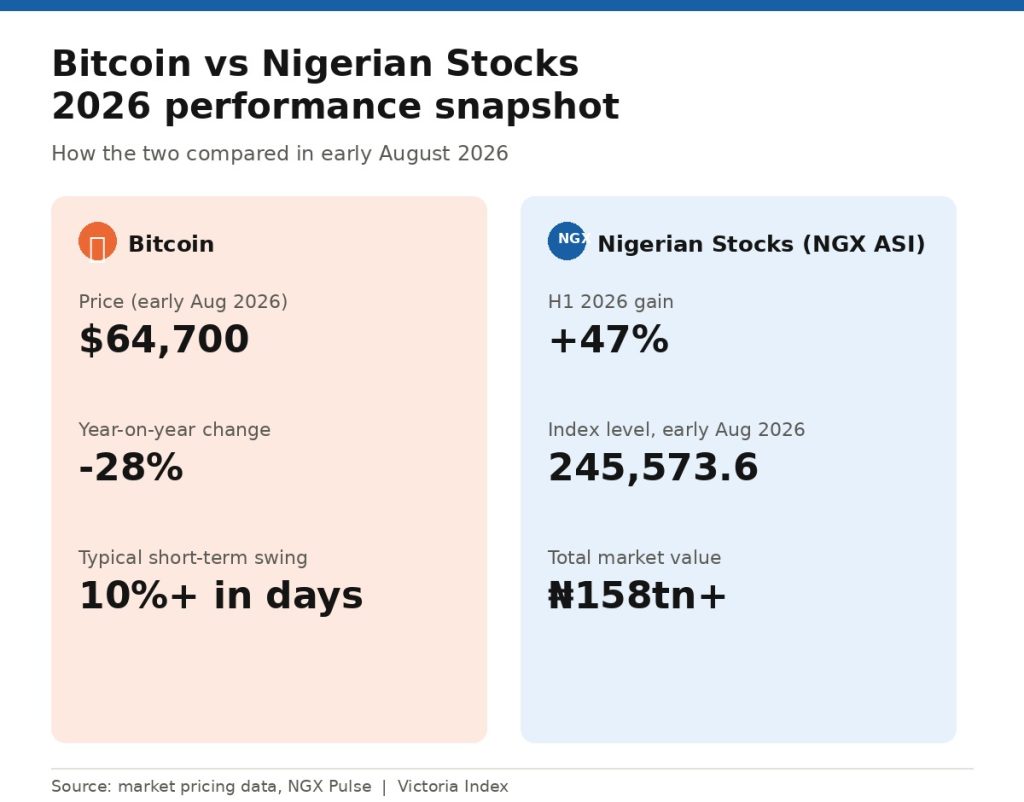 Bitcoin vs Nigerian Stocks: Which Investment Is Better in 2026? 2 Comparison infographic showing Bitcoin at $64,700 down 28% year-on-year versus the NGX All-Share Index up 47% in H1 2026 with a market value over ₦158 trillion