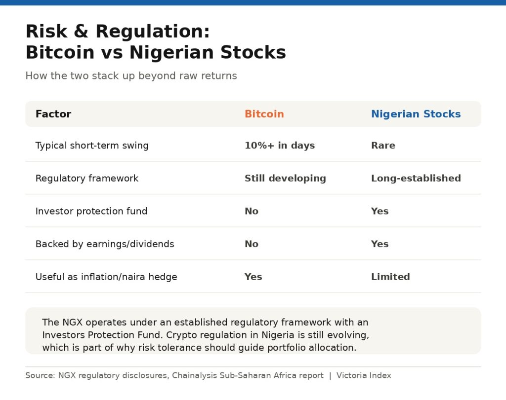 Bitcoin vs Nigerian Stocks: Which Investment Is Better in 2026? 3 Table comparing Bitcoin and Nigerian stocks on volatility, regulatory framework, investor protection fund coverage, and use as an inflation hedge