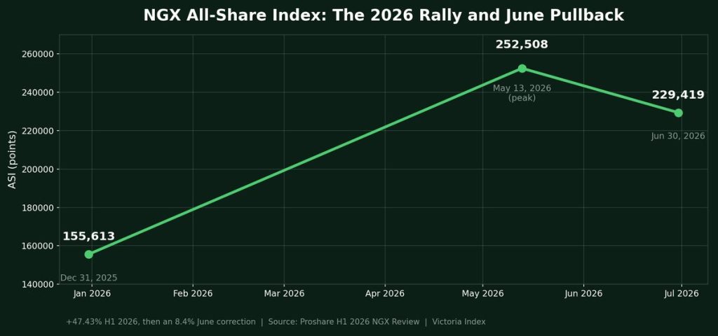 The 2026 NGX Rally: Can the Nigerian Stock Market Sustain Its First-Half Momentum? 2 Line chart showing the NGX All-Share Index rising from 155,613 points in December 2025 to a peak of 252,508 in May 2026, then pulling back to 229,419 by end of June