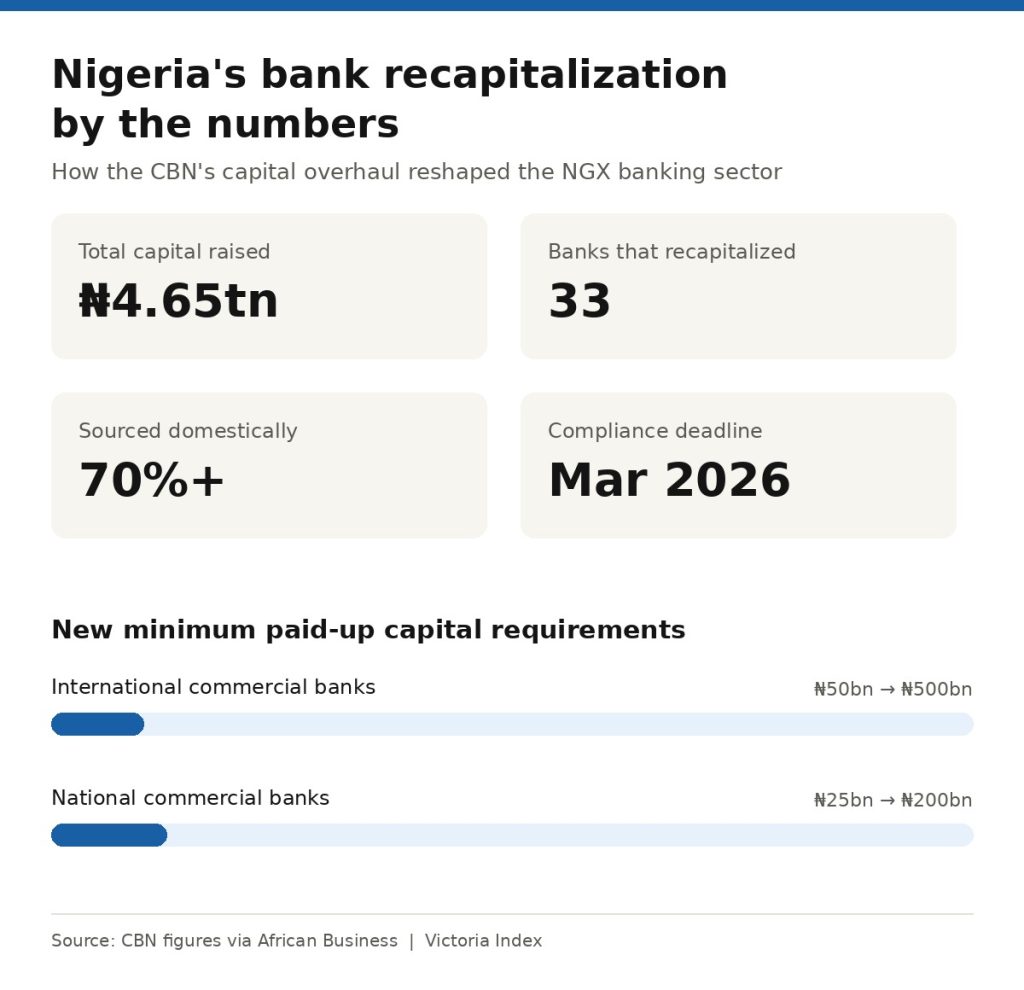 Best Banking Stocks to Buy During Nigeria's Recapitalization Era 2 Infographic showing Nigeria's bank recapitalization results: ₦4.65 trillion raised by 33 banks, over 70% sourced domestically, minimum capital requirements raised to ₦500bn for international and ₦200bn for national banks