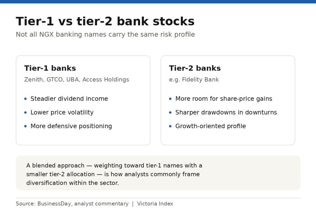 Best Banking Stocks to Buy During Nigeria's Recapitalization Era 4 Comparison graphic of tier-1 bank stocks (Zenith, GTCO, UBA, Access Holdings) versus tier-2 bank stocks like Fidelity Bank, showing differences in dividend income, volatility, and growth potential