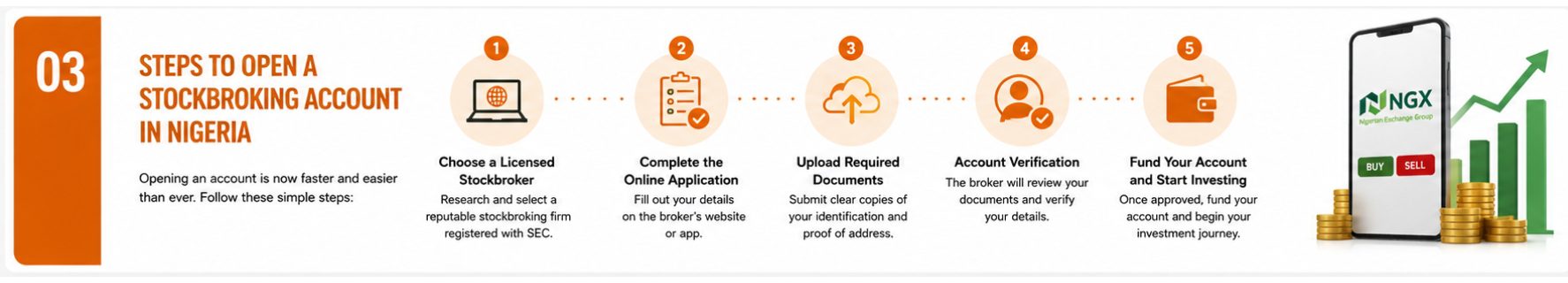 How To Open A Stockbroking Account In Nigeria: A Step By Step Walkthrough 4 Infographic showing five steps for opening a stockbroking account in Nigeria, from choosing a licensed broker to funding the account and investing.
