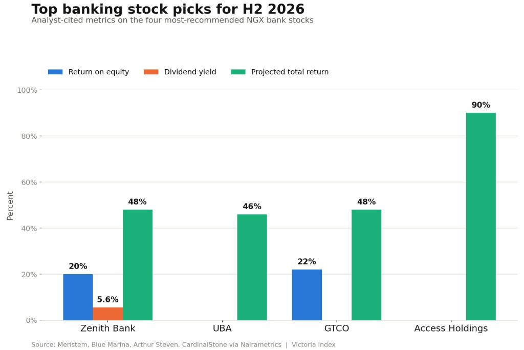 Best Banking Stocks to Buy During Nigeria's Recapitalization Era 3 Bar chart comparing Zenith Bank, UBA, GTCO, and Access Holdings on return on equity, dividend yield, and analyst-projected total return for H2 2026