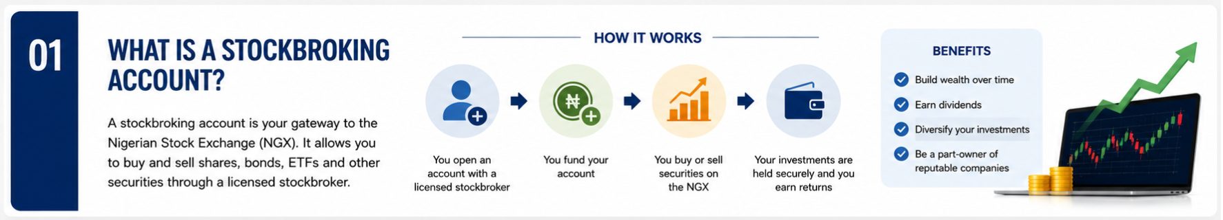 How To Open A Stockbroking Account In Nigeria: A Step By Step Walkthrough 2 Infographic explaining what a stockbroking account is in Nigeria, how it works, and its key benefits for investors.