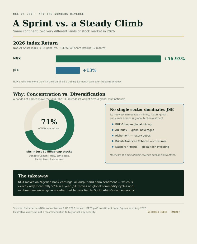 NGX vs. JSE: How Nigeria's Stock Exchange Compares to South Africa's 3 Infographic showing NGX's 56.93% 2026 return versus JSE's 13% return, with a breakdown of market concentration on each exchange