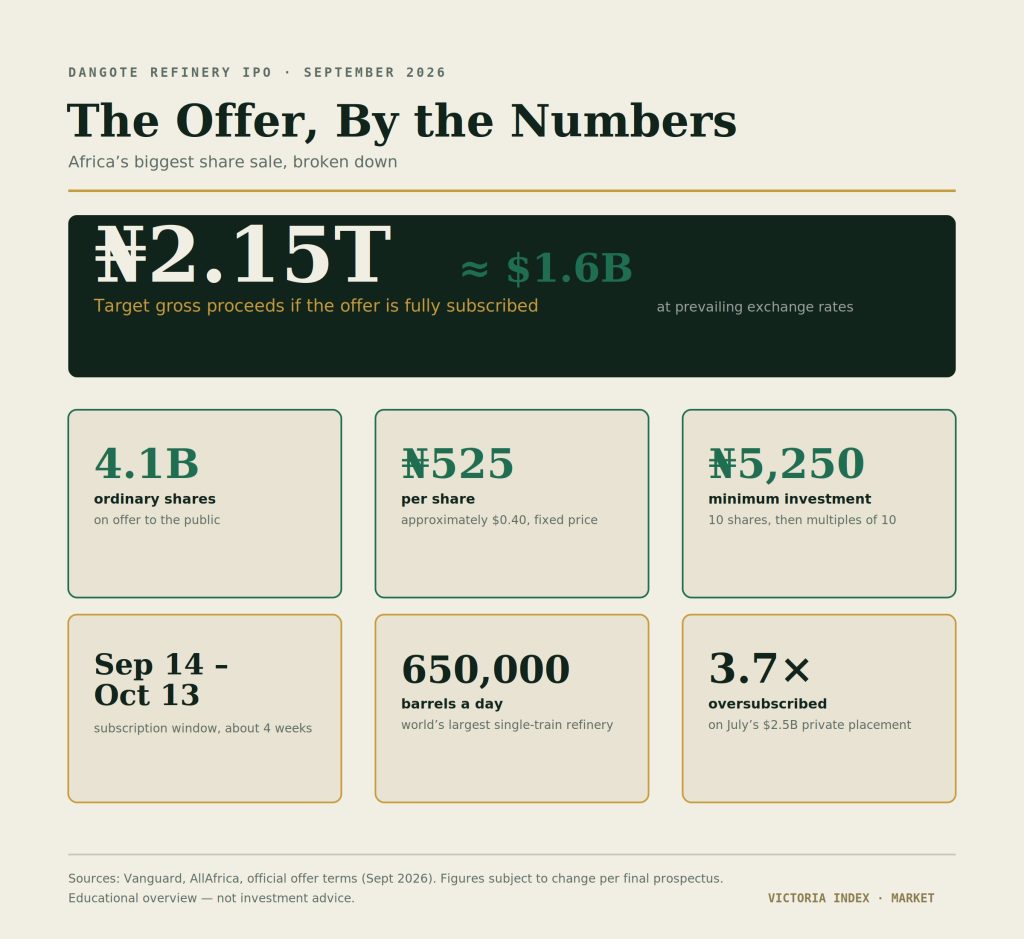 Dangote Refinery IPO Opens September 14: 4.1 Billion Shares at ₦525 Each, Targeting ₦2.15 Trillion 2 Infographic showing key Dangote Refinery IPO statistics — 4.1 billion shares, ₦525 per share, ₦2.15 trillion target raise, and minimum investment
