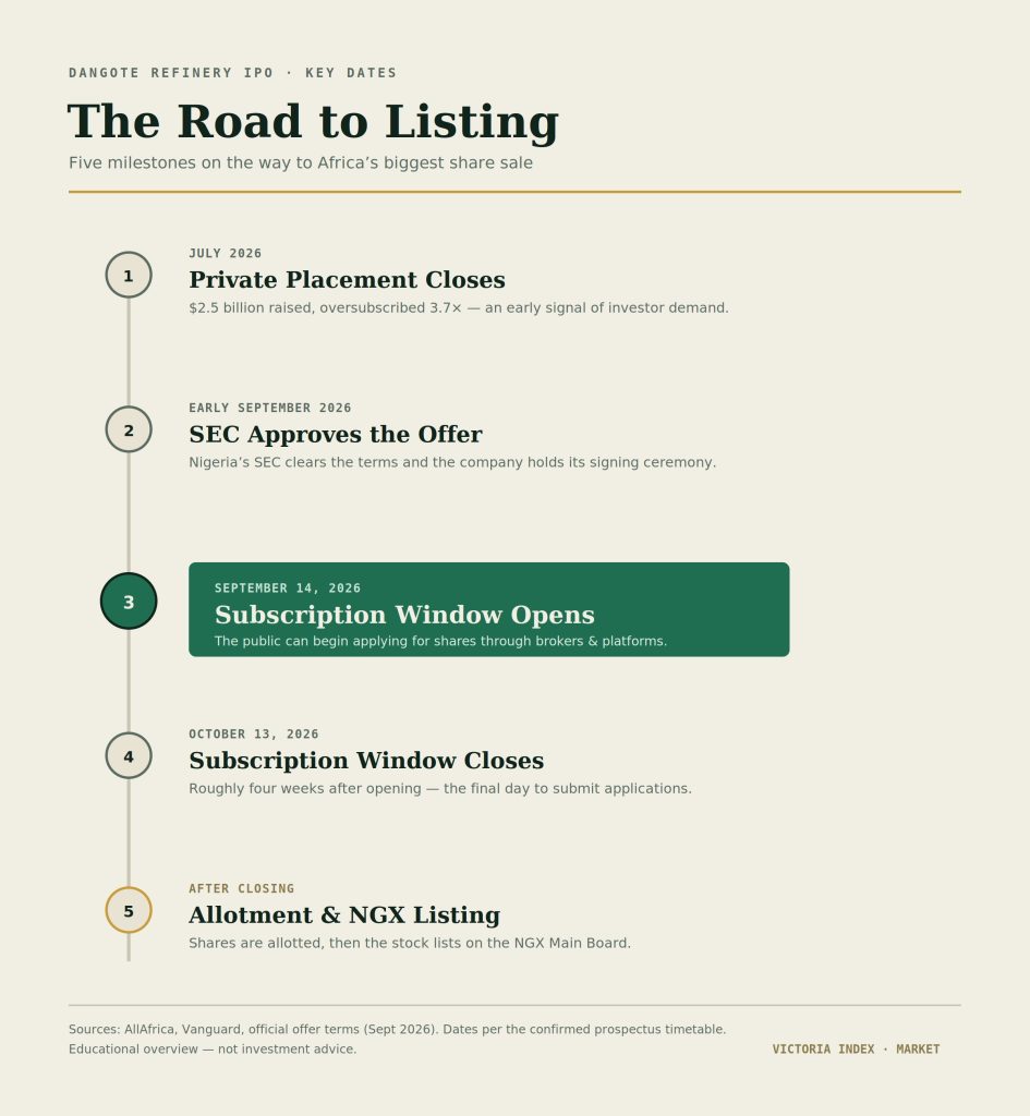 Dangote Refinery IPO Opens September 14: 4.1 Billion Shares at ₦525 Each, Targeting ₦2.15 Trillion 3 Timeline infographic showing five key Dangote Refinery IPO milestones from the July 2026 private placement to NGX listing