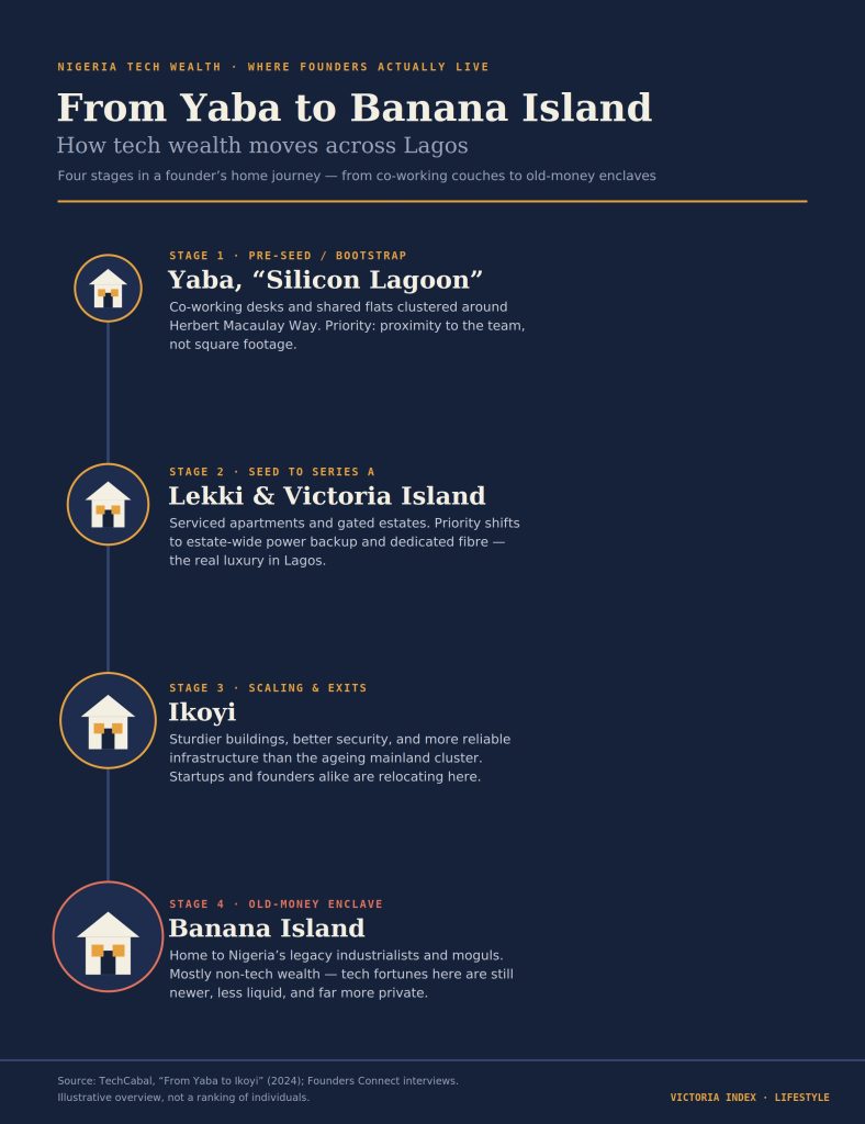 Inside the Homes of Nigeria's Top Tech Founders 2 Infographic showing four stages of Lagos real estate as Nigerian tech founders grow their startups — from Yaba to Lekki, Ikoyi, and Banana Island