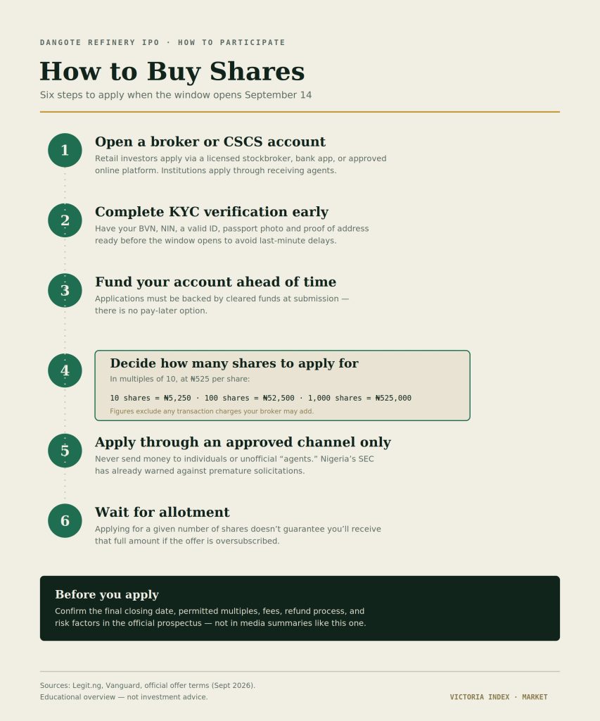 Dangote Refinery IPO Opens September 14: 4.1 Billion Shares at ₦525 Each, Targeting ₦2.15 Trillion 4 Step-by-step infographic explaining how to apply for Dangote Refinery IPO shares, from opening a broker account to waiting for allotment
