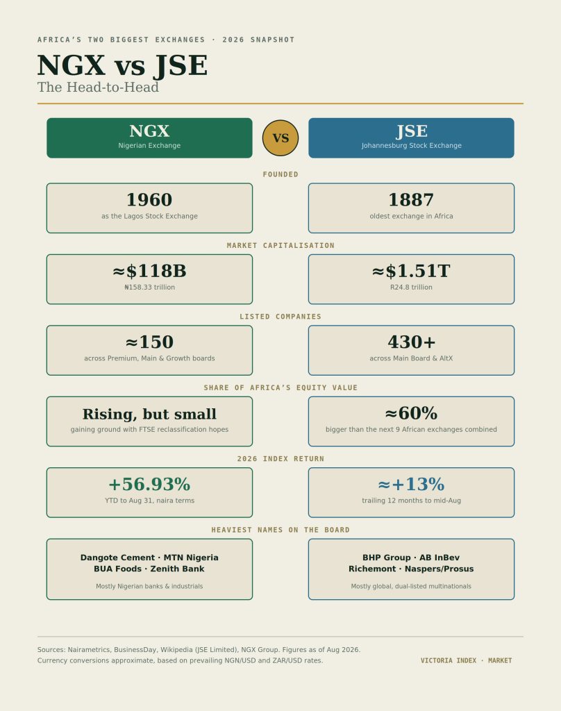 NGX vs. JSE: How Nigeria's Stock Exchange Compares to South Africa's 2 Side-by-side infographic comparing NGX and JSE on market capitalization, listed companies, founding year, and 2026 index returns